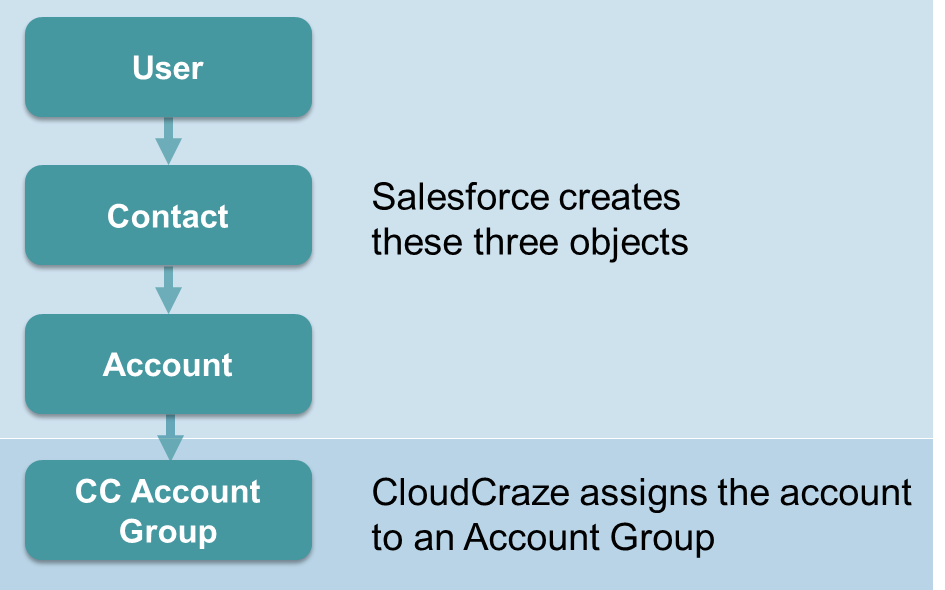 2024 B2B-Commerce-Administrator Valid Dump, B2B-Commerce-Administrator Latest Dumps Questions | Salesforce Accredited B2B Commerce Administrator Exam Pdf Braindumps