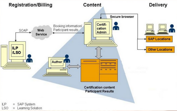 SAP C_TS452_2020 Original Questions, Valid C_TS452_2020 Test Objectives