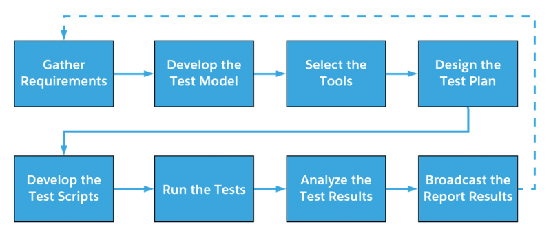 Process-Automation Valid Exam Preparation & Dumps Process-Automation Collection - Process-Automation Latest Exam Preparation