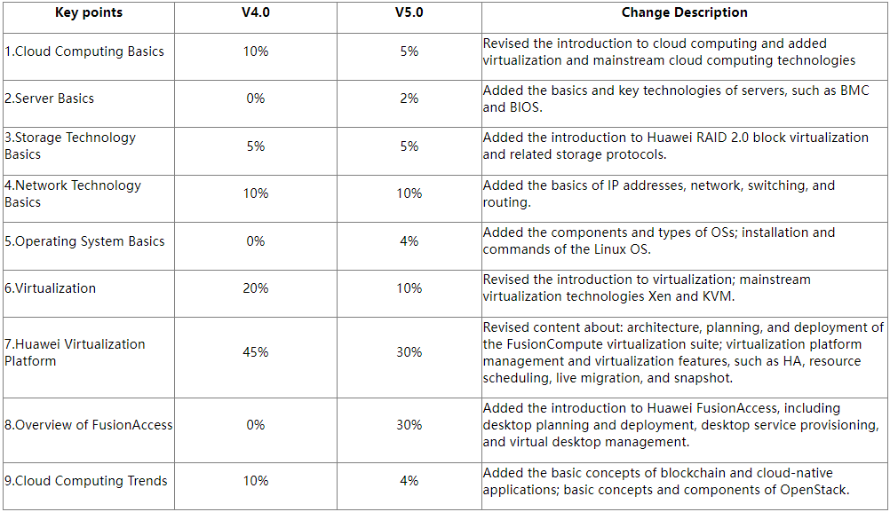 Current H13-611_V5.0 Exam Content, Valid H13-611_V5.0 Test Prep | H13-611_V5.0 Latest Test Fee