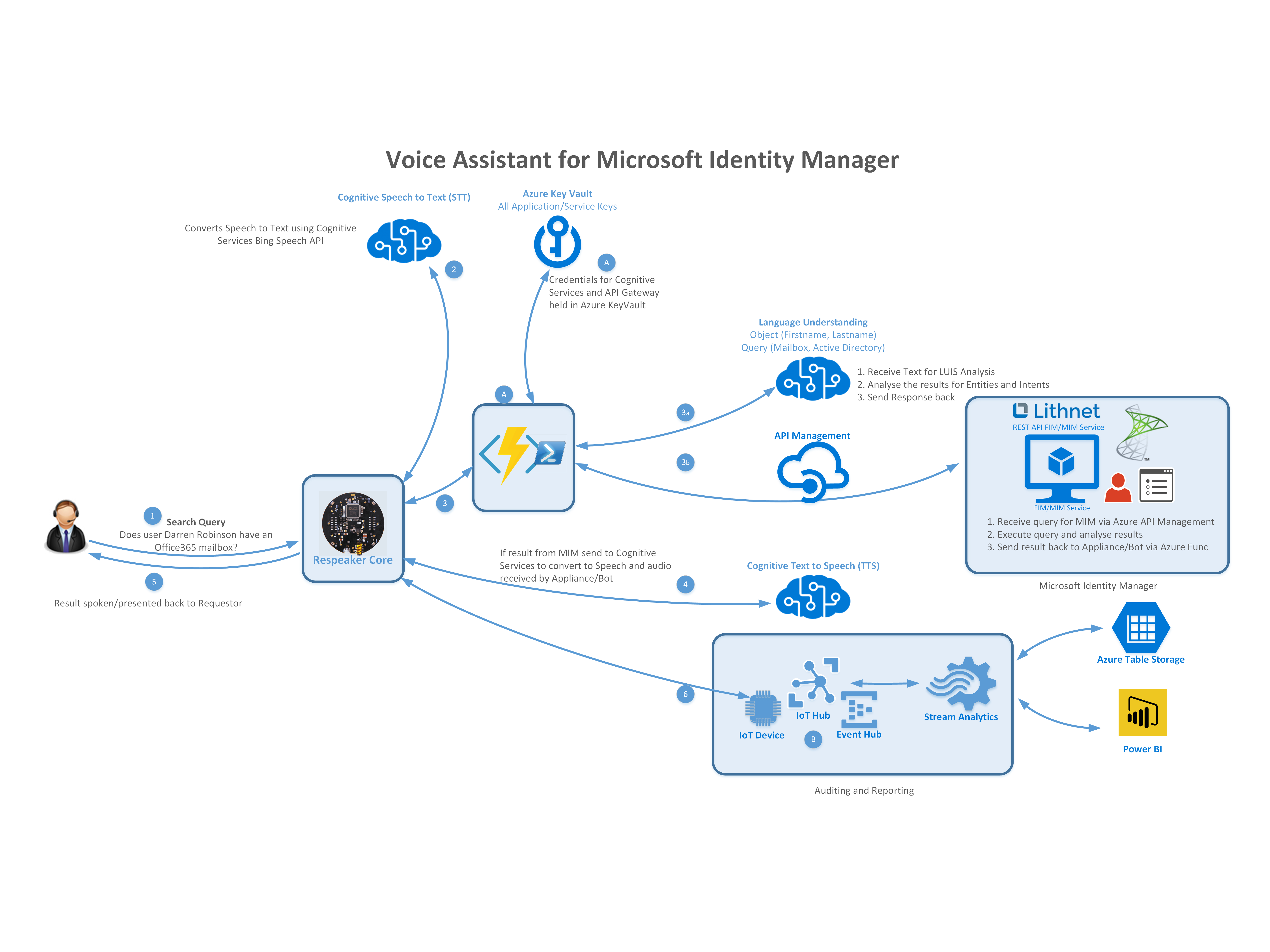 Salesforce New Identity-and-Access-Management-Architect Test Voucher & Valid Identity-and-Access-Management-Architect Study Materials