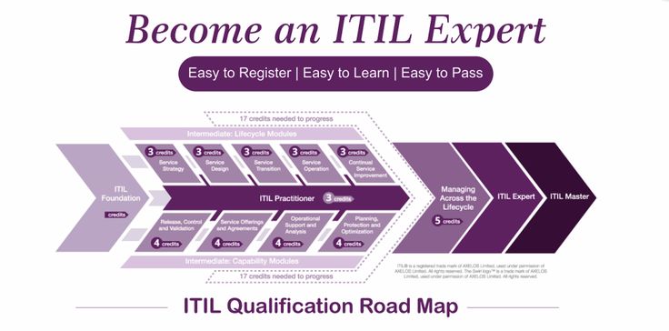 ITIL-4-Foundation Valid Exam Questions - ITIL-4-Foundation Latest Exam Price, Study Guide ITIL-4-Foundation Pdf