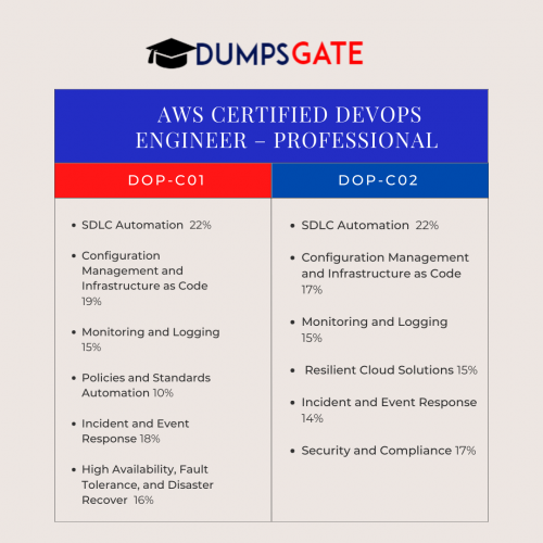 DOP-C02 Test Objectives Pdf | DOP-C02 Latest Test Guide & DOP-C02 Reliable Exam Dumps