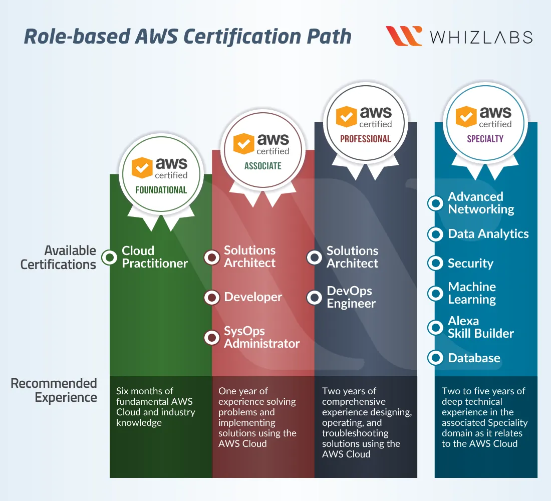 Amazon Relevant AWS-Solutions-Associate Exam Dumps, Reliable AWS-Solutions-Associate Test Price