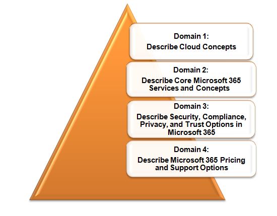 MS-900 Study Materials Review, Microsoft MS-900 Testdump