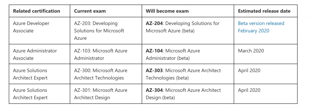 Actual DP-420 Test & DP-420 Simulated Test - DP-420 Exam Actual Questions