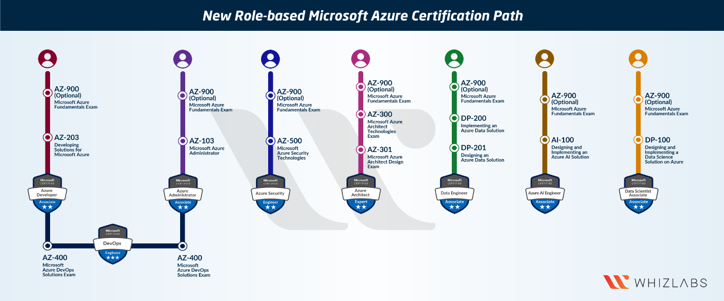 New AZ-900 Test Answers & Microsoft AZ-900 Latest Learning Materials