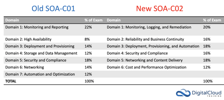 Exam SOA-C02 Question & Amazon SOA-C02 Reliable Exam Pdf