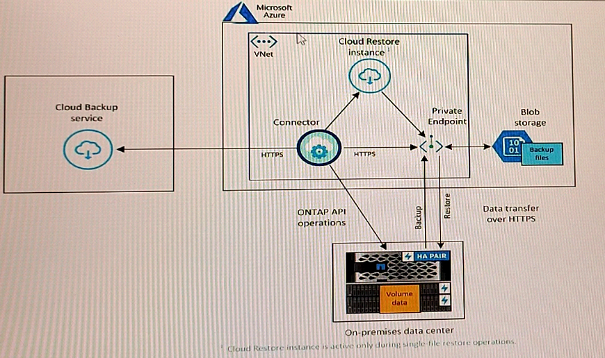 New NS0-003 Dumps Free & Latest NS0-003 Test Labs - NS0-003 Interactive EBook