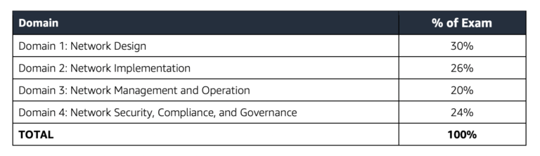 ANS-C01 Latest Exam Duration | New ANS-C01 Test Book & ANS-C01 Exam Questions Fee