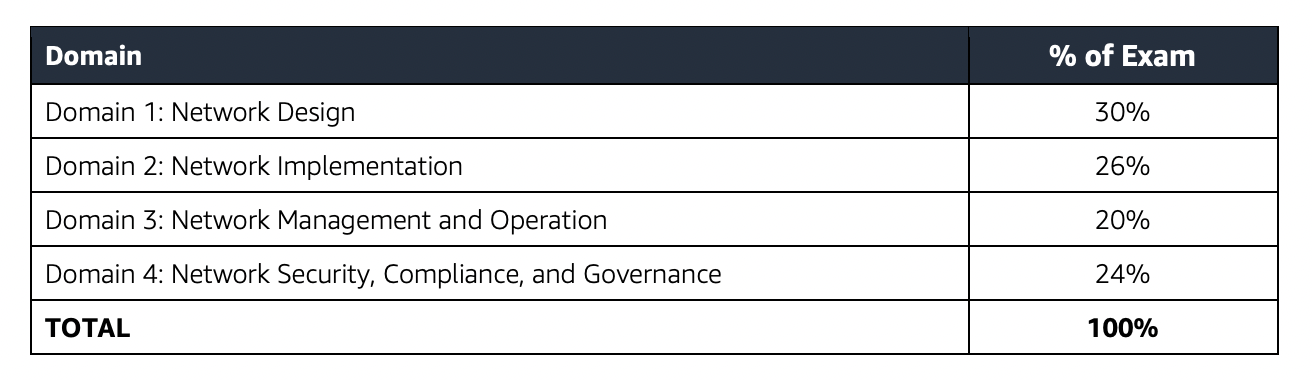 Amazon Updated ANS-C01 CBT & Reliable ANS-C01 Exam Labs