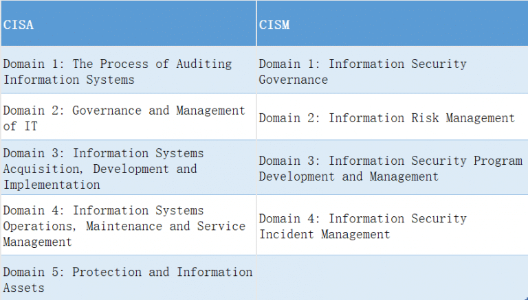 ISACA CISM Free Test Questions & CISM Training Courses