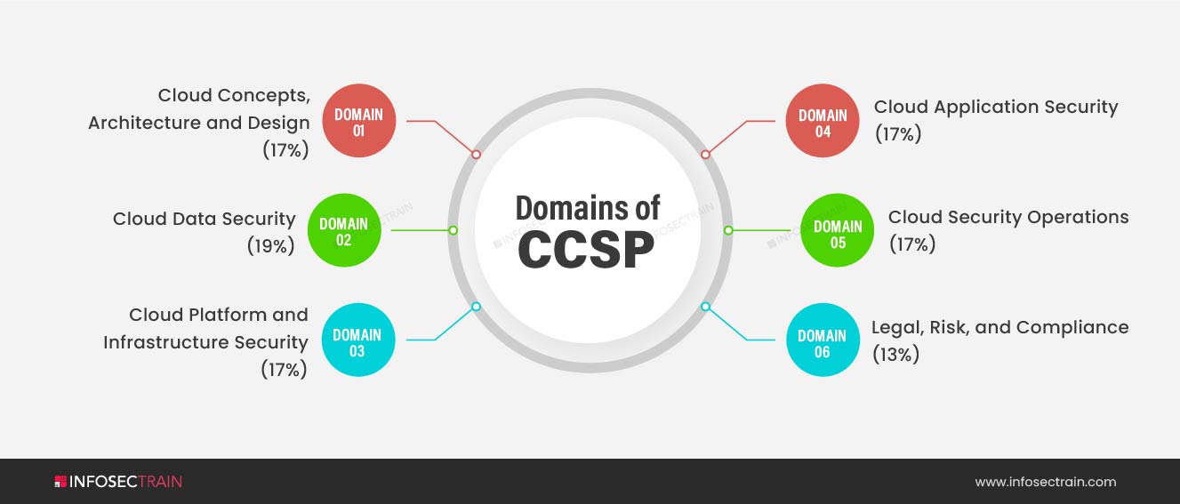 CCSP Latest Test Bootcamp - CCSP Test Dumps Free, Latest CCSP Exam Simulator