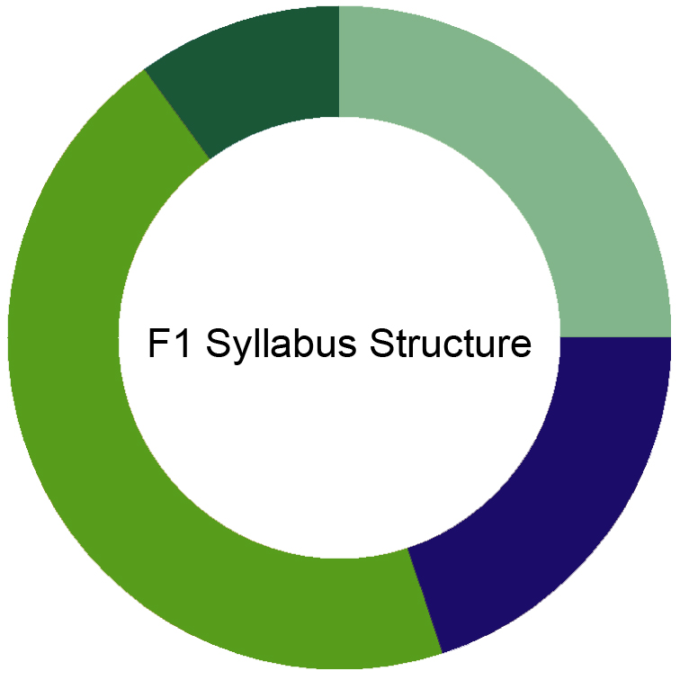 F1 Test Collection Pdf & F1 Valid Exam Test - High F1 Quality