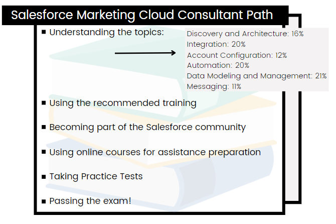 Valid Revenue-Cloud-Consultant Test Syllabus, Revenue-Cloud-Consultant Reliable Exam Tutorial