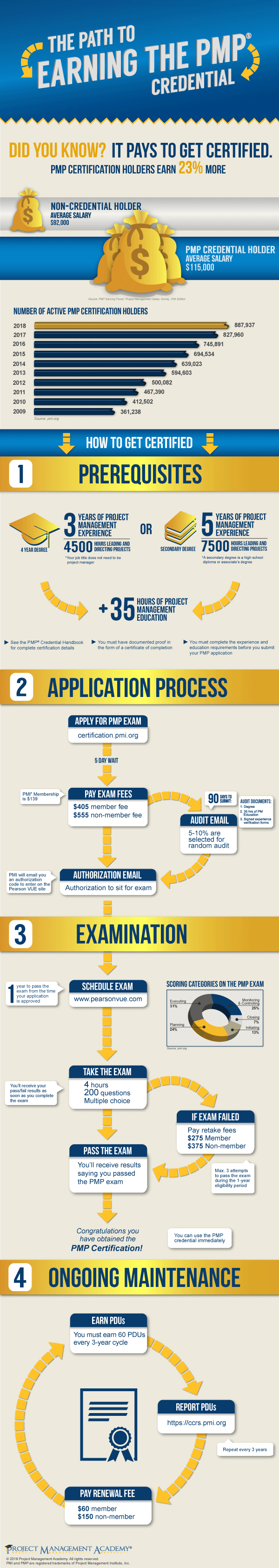 Hot PMP Spot Questions | PMI PMP Certification Test Answers