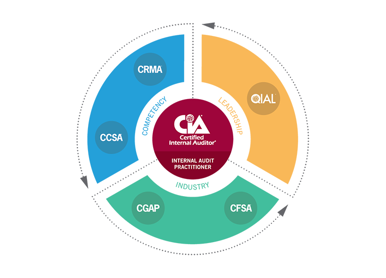 New IIA-IAP Exam Vce - IIA-IAP Reliable Test Notes, Internal Audit Practitioner Most Reliable Questions