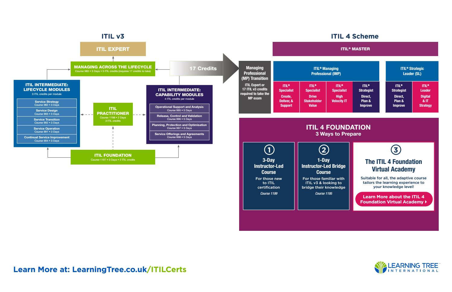 ITIL ITIL-4-Transition Certificate Exam & ITIL-4-Transition Valid Exam Testking