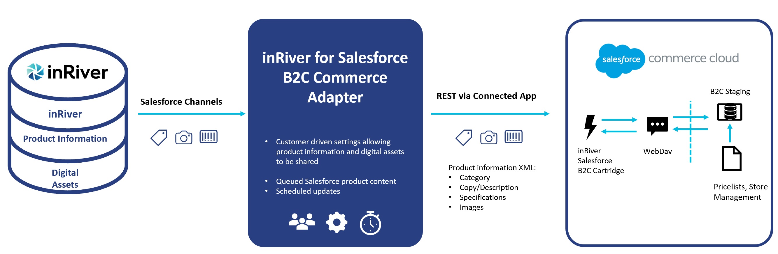 B2C-Commerce-Developer Valid Exam Fee - Salesforce Official B2C-Commerce-Developer Study Guide