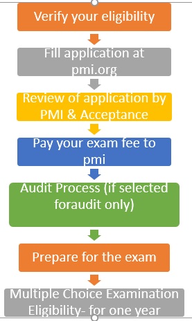 CAPM Reliable Exam Guide, PMI CAPM Test Pdf | Exam CAPM Outline