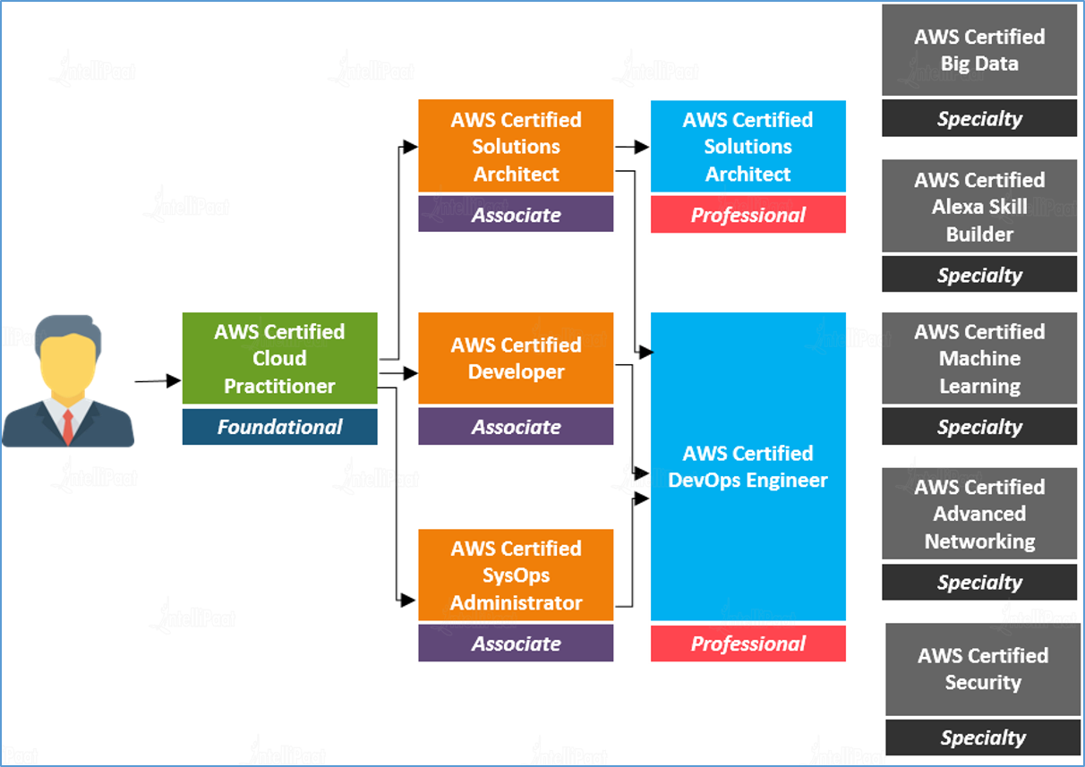 AWS-Developer Exam Price | AWS-Developer Sample Test Online & Test AWS-Developer Objectives Pdf