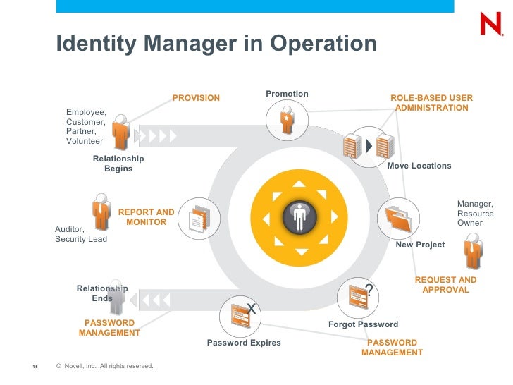 Salesforce Identity-and-Access-Management-Architect Dumps Vce & Identity-and-Access-Management-Architect Exam Fees - Test Identity-and-Access-Management-Architect Online