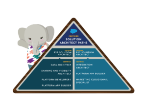 New B2C-Solution-Architect Mock Test, Top B2C-Solution-Architect Dumps | Salesforce Certified B2C Solution Architect Dump File