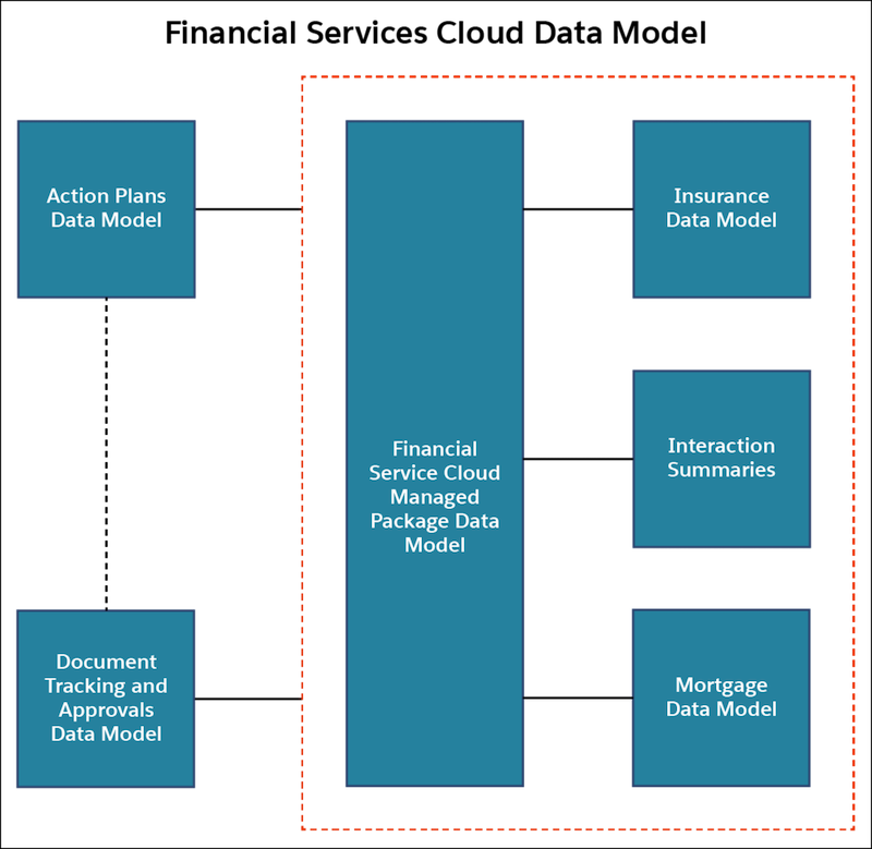 Valid Financial-Services-Cloud Braindumps & Salesforce Free Financial-Services-Cloud Practice Exams