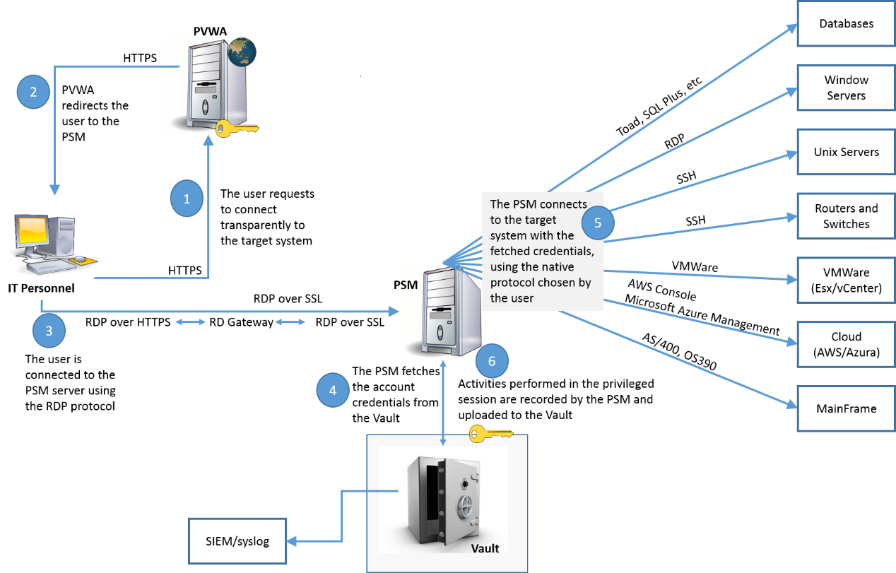 ACCESS-DEF Regualer Update, Exam ACCESS-DEF Course | ACCESS-DEF Online Test