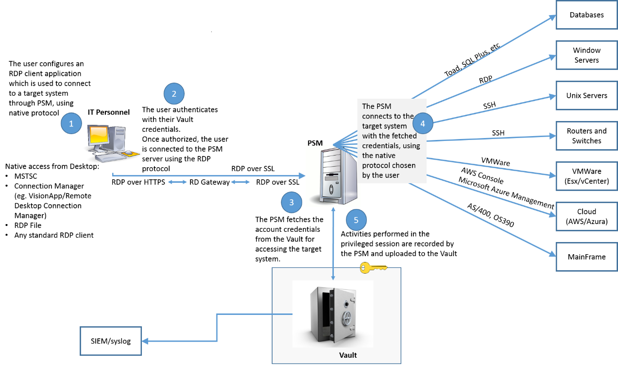 CyberArk PAM-CDE-RECERT Valid Exam Online, PAM-CDE-RECERT Test Collection Pdf