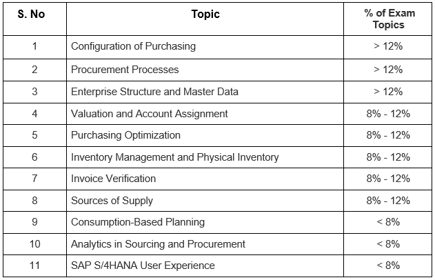 SAP Test C_TS452_2020 Practice - C_TS452_2020 Reliable Exam Sample