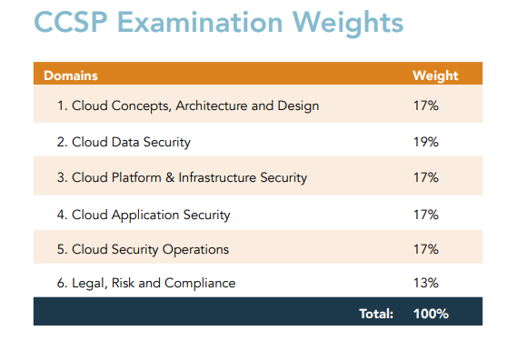 ISC CCSP Online Test, CCSP Accurate Study Material