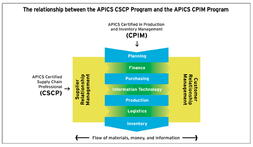 2024 Fresh CSCP Dumps, Test CSCP Dump | New Certified Supply Chain Professional Exam Name