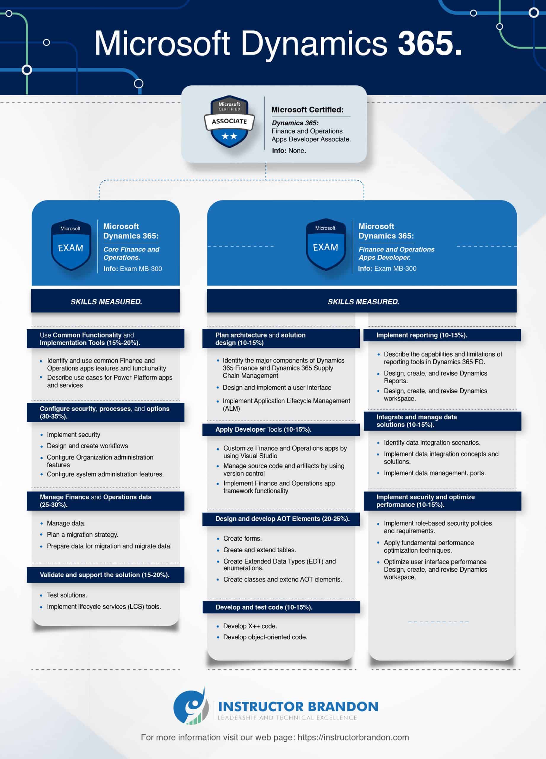 MB-330 Test Collection, Microsoft MB-330 Test Score Report