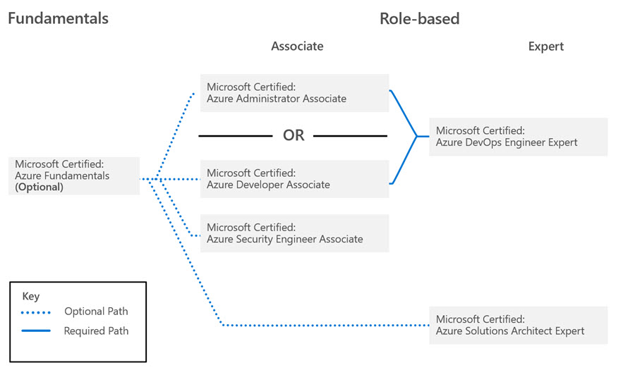 AZ-400 Latest Dumps Pdf | Reliable AZ-400 Exam Topics & Pass4sure Designing and Implementing Microsoft DevOps Solutions Exam Prep