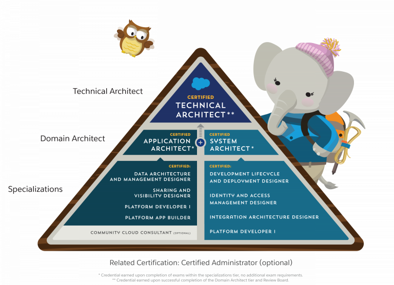 Salesforce B2B-Solution-Architect Valid Vce | New B2B-Solution-Architect Exam Experience