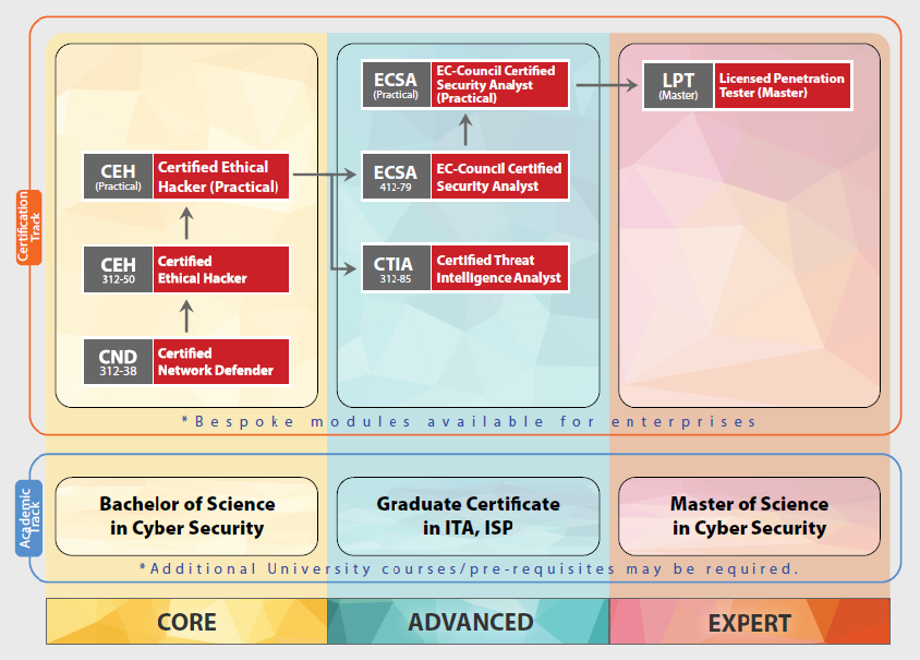 EC-COUNCIL Practice 312-38 Mock & Test 312-38 Simulator Online