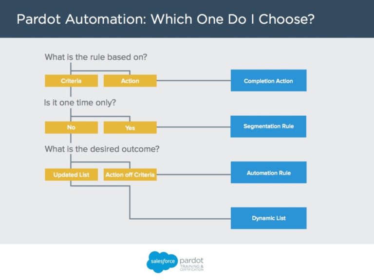 Salesforce Customizable Pardot-Specialist Exam Mode, Pardot-Specialist Reliable Real Test