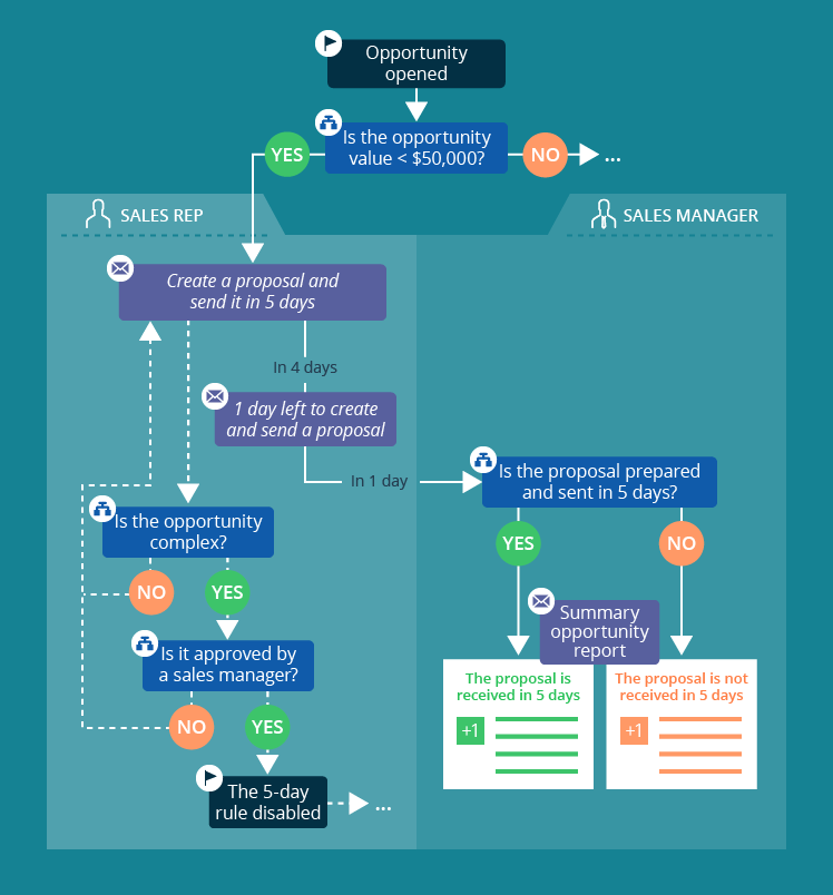 Relevant Process-Automation Exam Dumps & Salesforce Process-Automation Latest Braindumps Files