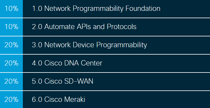 Practice 300-435 Online - Cisco 300-435 Pass4sure, 300-435 Valid Practice Questions