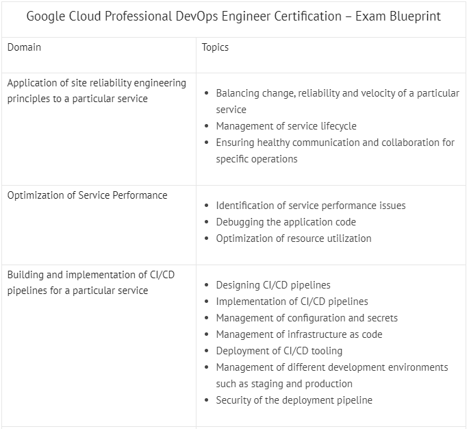 2024 Professional-Cloud-DevOps-Engineer Passing Score Feedback | Professional-Cloud-DevOps-Engineer Exam Online & Google Cloud Certified - Professional Cloud DevOps Engineer Exam Valid Test Vce