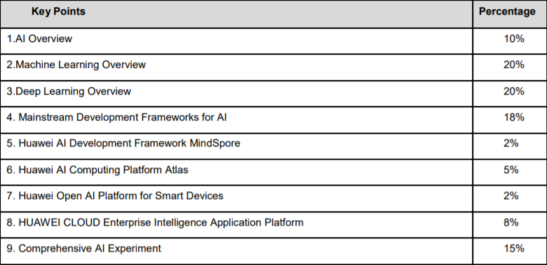 Huawei Sure H13-821_V3.0 Pass & H13-821_V3.0 Dumps Free Download