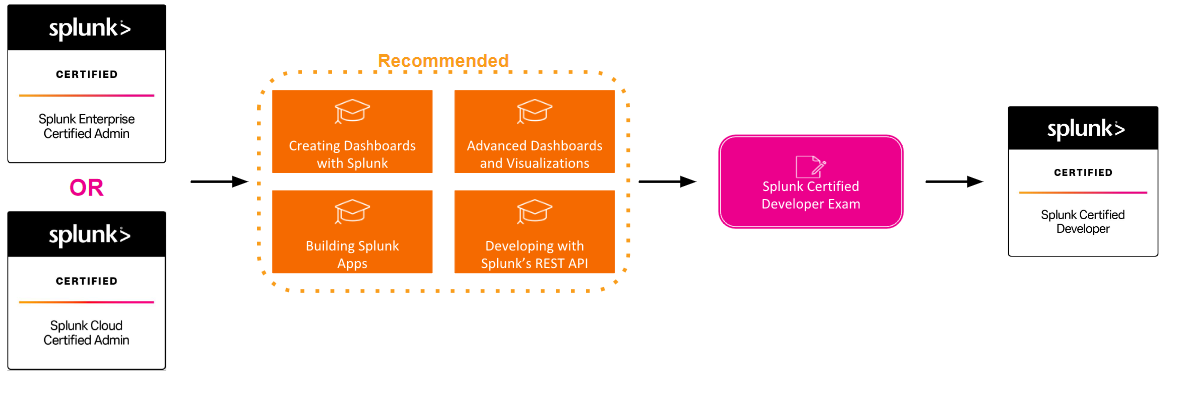 SPLK-4001 Sample Questions Pdf, Splunk SPLK-4001 Test Preparation