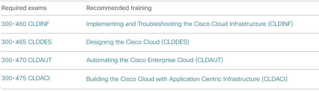 Cisco 300-415 Valid Examcollection | Exam 300-415 Voucher