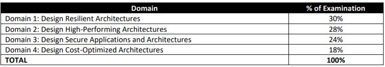 AWS-Solutions-Architect-Professional New Dumps Ebook & Amazon AWS-Solutions-Architect-Professional Exam Cost - AWS-Solutions-Architect-Professional Practical Information