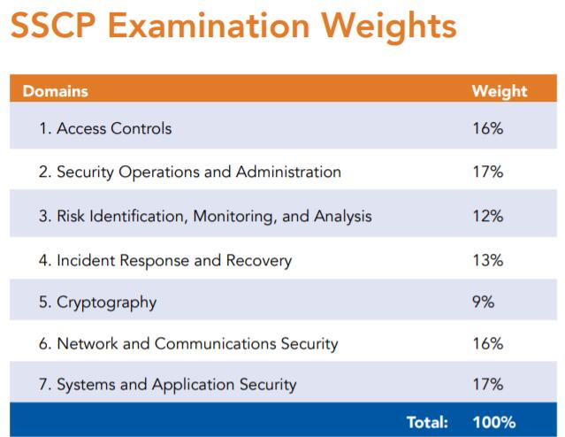 Exam SSCP Learning - SSCP PDF Question, Valid SSCP Test Pass4sure