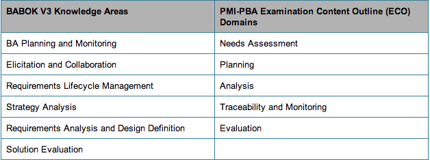 Free CBAP Practice Exams - Certification CBAP Cost, CBAP Reliable Real Test