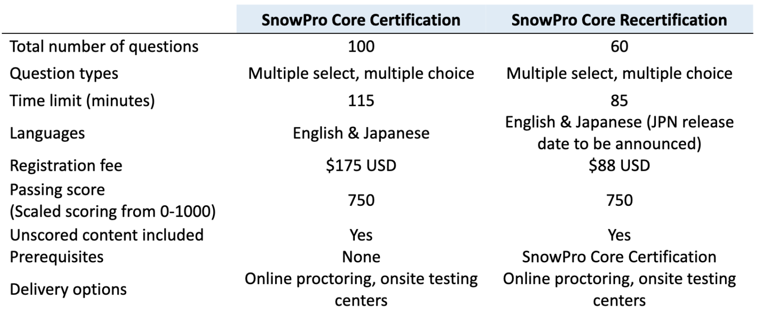 Valid SnowPro-Core Learning Materials - Related SnowPro-Core Exams, SnowPro-Core Latest Test Cram