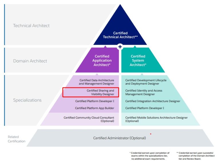 Guaranteed Sharing-and-Visibility-Architect Success, Latest Sharing-and-Visibility-Architect Test Questions | Latest Sharing-and-Visibility-Architect Braindumps Questions