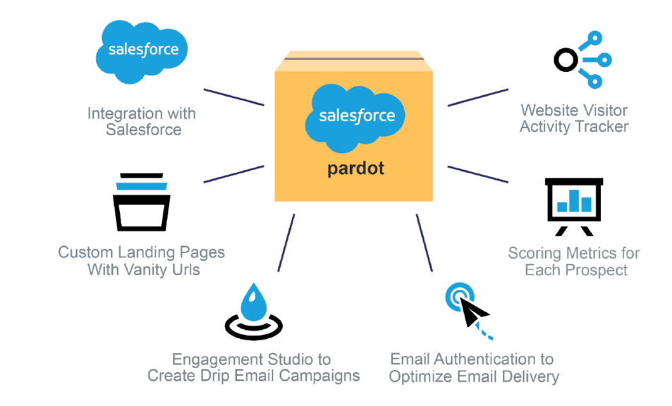 Latest Pardot-Specialist Test Question & Pardot-Specialist New Exam Braindumps